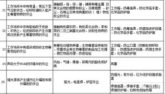 勞動(dòng)防護(hù)用品，你配置對(duì)了嗎？這份清單獻(xiàn)給你