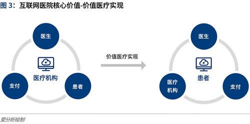 互聯網醫院全面上線 在游戲化運營思維中破局運營挑戰
