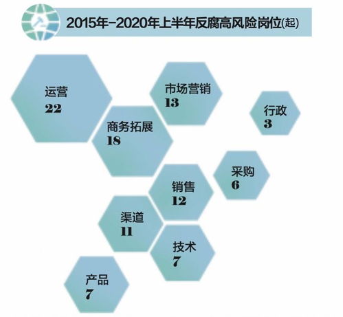 互聯網企業反腐風暴 上半年中高層涉案激增，電商與游戲運營成高風險區