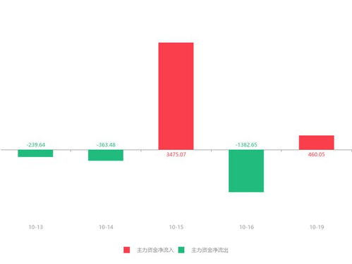 國農(nóng)科技急速拉升6.17%，主力資金凈流入460.05萬元，互聯(lián)網(wǎng)游戲運營業(yè)務(wù)引關(guān)注