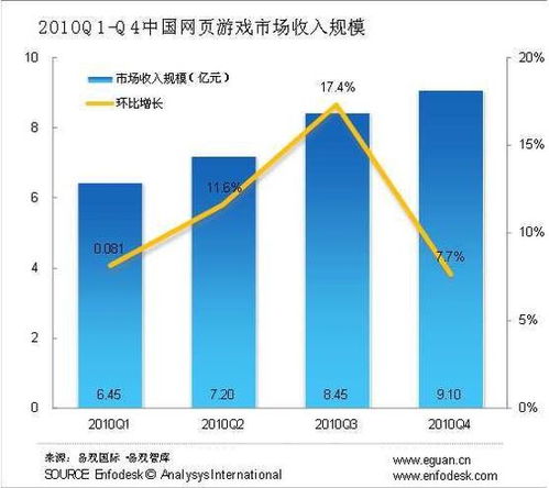 2010年Q4中國網(wǎng)頁游戲市場規(guī)模超9億元，互聯(lián)網(wǎng)游戲運營步入快車道